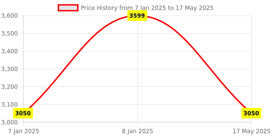 aryabot.in LoRa Shield for Arduino V95 Price History Graph from 7 Jan 2025 to 17 May 2025