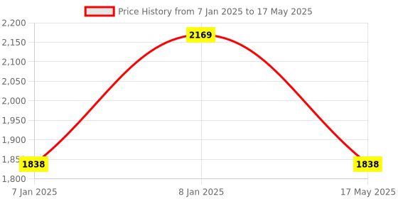 aryabot.in LoRaE5 mini (STM32WLE5JC) Price History Graph from 7 Jan 2025 to 17 May 2025