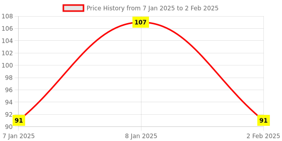 aryabot.in M177 NRF24L01 2.4GHz Antenna Wireless Transceiver Module Price History Graph from 7 Jan 2025 to 2 Feb 2025
