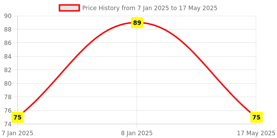 aryabot.in M274 360 Degree Rotary Encoder Brick Sensor Module Price History Graph from 7 Jan 2025 to 17 May 2025