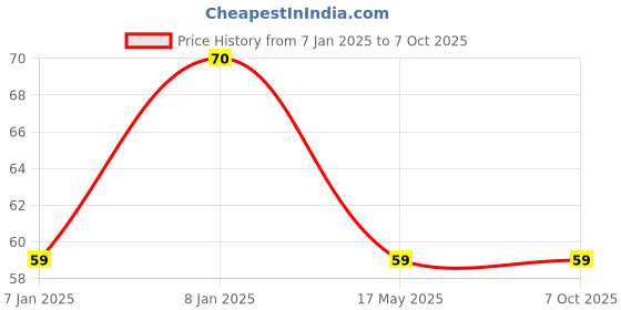 aryabot.in Magic Cup Tilt Switch Module Price History Graph from 7 Jan 2025 to 7 Oct 2025