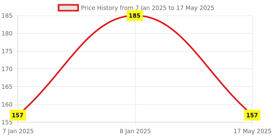 aryabot.in MAX30102 Pulse Oximeter Heart Rate Sensor Module Price History Graph from 7 Jan 2025 to 17 May 2025