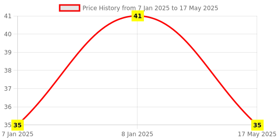 aryabot.in MAX485 TTL To RS485 Price History Graph from 7 Jan 2025 to 17 May 2025