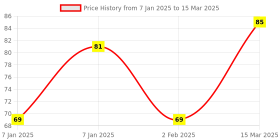 aryabot.in MAX7219 ? 8-Digit LED Display Driver IC SMD-24 Package Price History Graph from 7 Jan 2025 to 15 Mar 2025