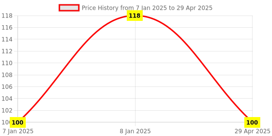 aryabot.in MAX7219 Dot Led Matrix Module MCU Control LED Display Module Price History Graph from 7 Jan 2025 to 29 Apr 2025