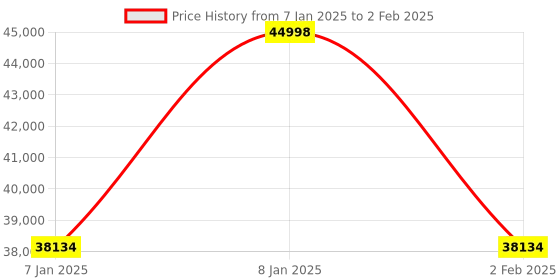 aryabot.in MechDog Open Source AI Robot Dog with ESP32 Controller Price History Graph from 7 Jan 2025 to 2 Feb 2025
