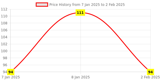 aryabot.in MH-SR602 MINI Motion Sensor Detector Module For Arduino Price History Graph from 7 Jan 2025 to 2 Feb 2025
