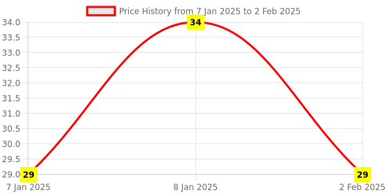 aryabot.in Micro SD Card Reader Module Price History Graph from 7 Jan 2025 to 2 Feb 2025