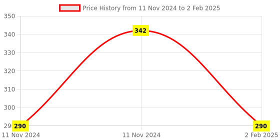 aryabot.in Micro USB Cable for Raspberry Pi Price History Graph from 11 Nov 2024 to 2 Feb 2025