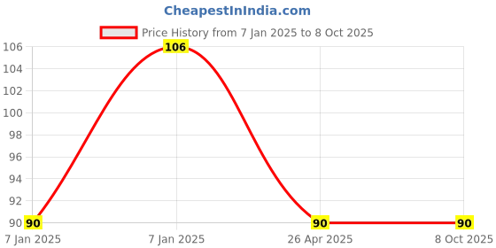 aryabot.in Mini DC Digital Voltmeter 0.36 inch – 2 Wire Module – 4.5V to 30V Price History Graph from 7 Jan 2025 to 8 Oct 2025