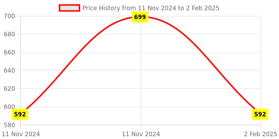 aryabot.in MiNi ENC28J60 Ethernet LAN Network Module For Arduino SPI AVR PIC LPC Price History Graph from 11 Nov 2024 to 2 Feb 2025