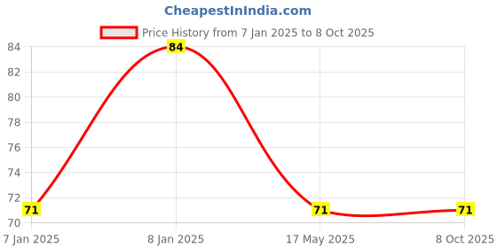 aryabot.in Mini MP1584 DC-DC 3A Adjustable Buck module Price History Graph from 7 Jan 2025 to 6 Oct 2025