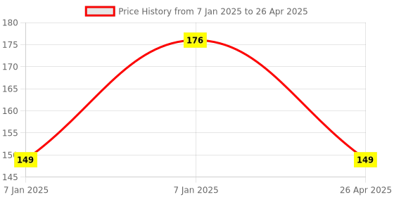 aryabot.in Mix Ceramic Capacitor Box – 20 Values (5 Piece Each Value) Price History Graph from 7 Jan 2025 to 26 Apr 2025