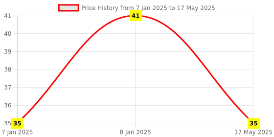 aryabot.in Mounting Bracket for Ultrasonic Sensor Module – HC-SR04 Price History Graph from 7 Jan 2025 to 17 May 2025