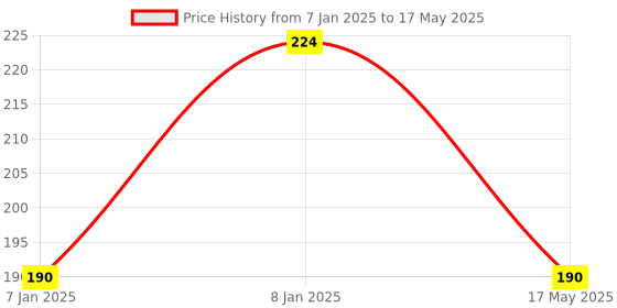 aryabot.in MP3 Decoding Board with Self-Powered TF Card with playback control MP3 module Price History Graph from 7 Jan 2025 to 17 May 2025