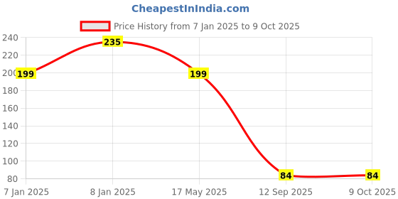 aryabot.in MP3-TF-16P MP3 SD Card Module with Serial Port Price History Graph from 7 Jan 2025 to 8 Oct 2025