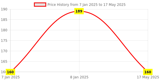 aryabot.in MPU-6050 3-Axis Accelerometer and Gyro Sensor Price History Graph from 7 Jan 2025 to 17 May 2025