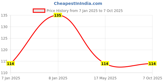 aryabot.in MQ 135 Air Quality/Gas Detector Sensor Module For Arduino Price History Graph from 7 Jan 2025 to 6 Oct 2025