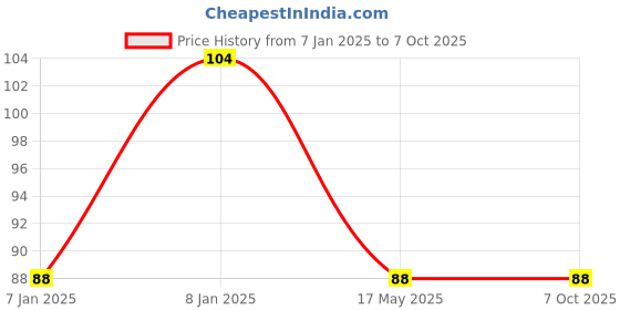 aryabot.in MQ-2 Smoke LPG Butane Hydrogen Gas Sensor Detector Module Price History Graph from 7 Jan 2025 to 6 Oct 2025