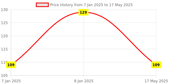 aryabot.in MQ-3 Alcohol Detector Gas Sensor Module Price History Graph from 7 Jan 2025 to 17 May 2025