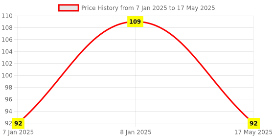 aryabot.in MQ-4 High Sensitivity Gas Methane (CNG) Detector Sensor Module Price History Graph from 7 Jan 2025 to 17 May 2025