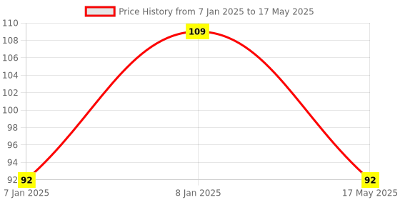 aryabot.in MQ-5 Methane LPG Liquid Propane Gas Sensor Module Price History Graph from 7 Jan 2025 to 17 May 2025