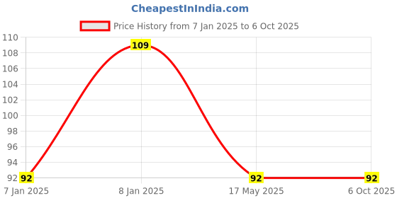 aryabot.in MQ-6 Liquefied Petroleum Isobutane Propane Gas Sensor module Price History Graph from 7 Jan 2025 to 5 Oct 2025