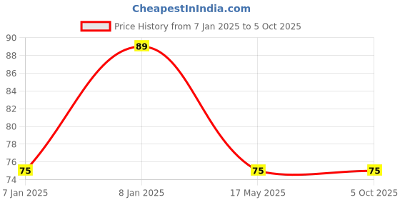 aryabot.in MT3608 2A Max DC-DC Step Up Power Module Booster Power Module Price History Graph from 7 Jan 2025 to 5 Oct 2025