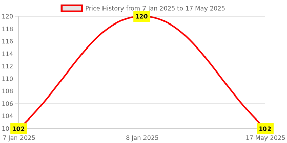 aryabot.in MT76813DBI ESP8266 Serial WIFI wireless Gain Antenna Price History Graph from 7 Jan 2025 to 17 May 2025