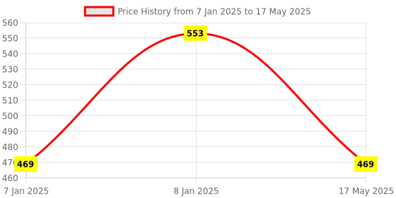 aryabot.in N20 3V 100RPM Micro Metal Gear Motor Without Encoder Price History Graph from 7 Jan 2025 to 17 May 2025