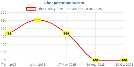 aryabot.in N20 3V 35RPM Micro Metal Gear Motor Without Encoder Price History Graph from 7 Jan 2025 to 9 Oct 2025