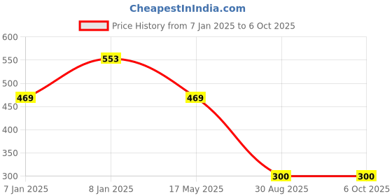 aryabot.in N20 6V 70RPM Micro Metal Gear Motor Without Encoder Price History Graph from 7 Jan 2025 to 6 Oct 2025