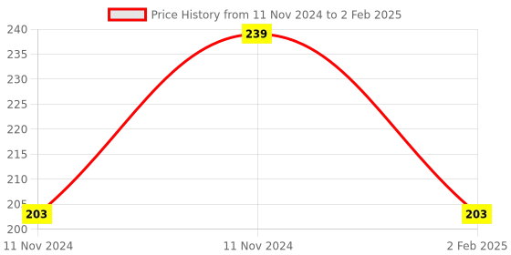 aryabot.in Nano Board R3 with CH340 Chip Mini-USB Port compatible with Arduino (Unsoldered) Price History Graph from 11 Nov 2024 to 2 Feb 2025