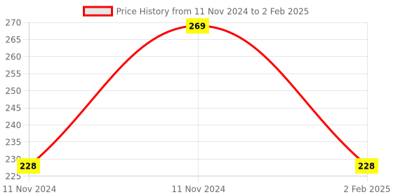 aryabot.in NANO V3.0 Development Board – Clone Compatible Model arduino nano Price History Graph from 11 Nov 2024 to 2 Feb 2025