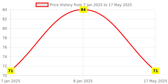 aryabot.in NE555 Pulse Frequency Duty Cycle Adjustable Module Square Wave Signal Generator Price History Graph from 7 Jan 2025 to 17 May 2025