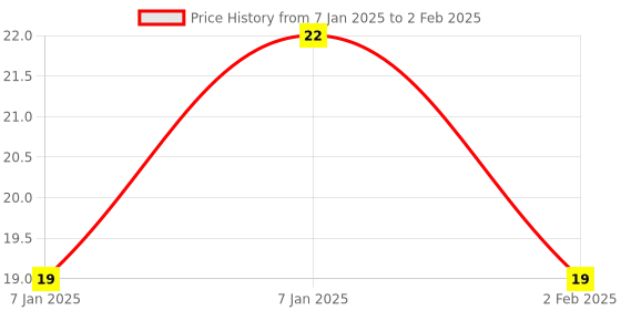 aryabot.in NE555DR TEXAS INSTRUMENTS Precision Timer IC, Timing Microseconds to Hours, TTL, Astable, Monostable, 4.5 V to 16 V, SOIC-8 Price History Graph from 7 Jan 2025 to 2 Feb 2025