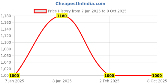 aryabot.in NEMA 17-JK42HM48-1684-0.44N-m Round Type Price History Graph from 7 Jan 2025 to 8 Oct 2025