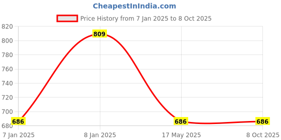 aryabot.in NEMA 17-JK42HS60-0406-0.65N-m Round Type Price History Graph from 7 Jan 2025 to 8 Oct 2025