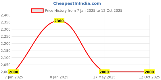 aryabot.in NEMA 23-JK57HS112-4204-3.1N-m Round Type Price History Graph from 7 Jan 2025 to 12 Oct 2025