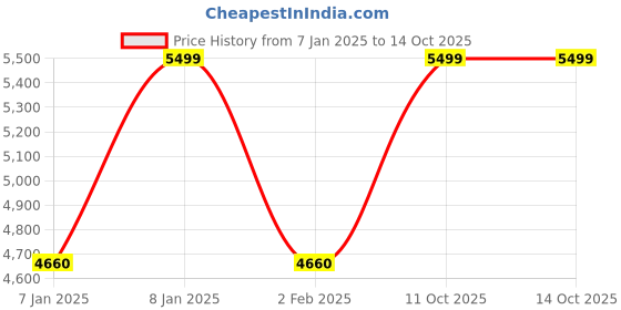 aryabot.in NEMA 34-JK86HS155-6004-13N-m Keyway Type Stepper Motor Price History Graph from 7 Jan 2025 to 14 Oct 2025