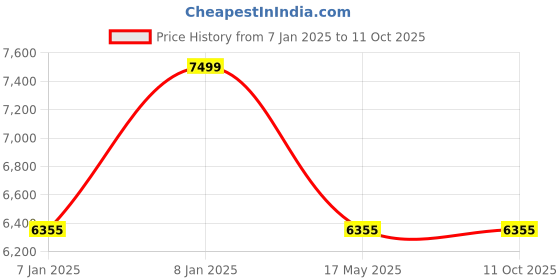 aryabot.in NEMA 42-JK110HS99-5504-11.7N-m Keyway Type Price History Graph from 7 Jan 2025 to 10 Oct 2025