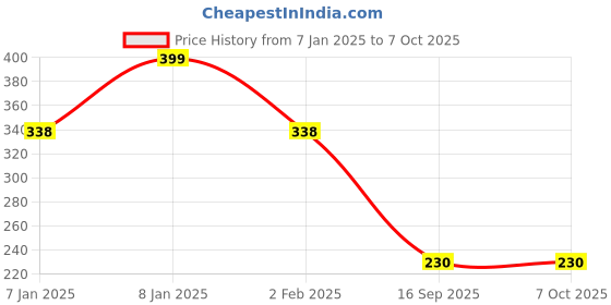 aryabot.in NEO-6M GPS Module with EPROM Price History Graph from 7 Jan 2025 to 7 Oct 2025