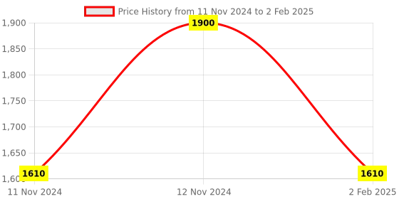 aryabot.in NEO-M8N GPS with Compass for Pixhawk with extra connector for APM Price History Graph from 11 Nov 2024 to 2 Feb 2025