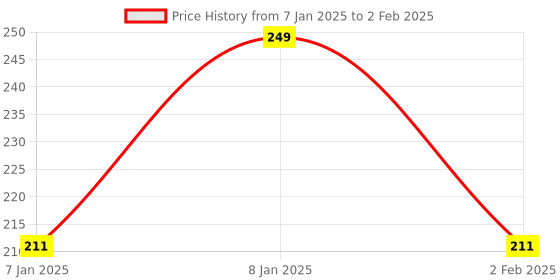 aryabot.in Nokia 5110 LCD Display Module – Red Price History Graph from 7 Jan 2025 to 2 Feb 2025