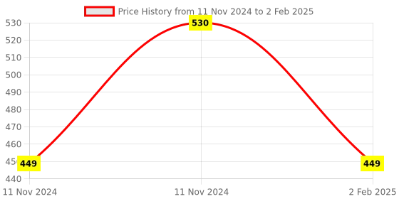 aryabot.in Official Raspberry Pi 3 Case of Raspberry Pi 3 Model B and B+ (Red-White) Price History Graph from 11 Nov 2024 to 2 Feb 2025