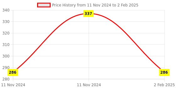 aryabot.in Official Raspberry Pi 4 Case Fan Price History Graph from 11 Nov 2024 to 2 Feb 2025