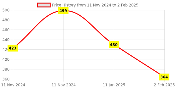aryabot.in Official Raspberry Pi 5 Active Cooler Price History Graph from 11 Nov 2024 to 2 Feb 2025