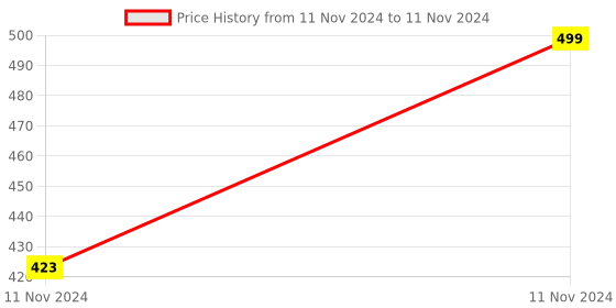 aryabot.in Official Raspberry Pi 5 RTC Battery Price History Graph from 11 Nov 2024 to 11 Nov 2024