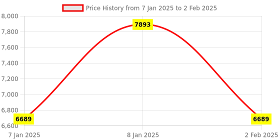 aryabot.in Official Raspberry Pi Ai Camera- Built With Sony IMX500 Sensor Price History Graph from 7 Jan 2025 to 2 Feb 2025