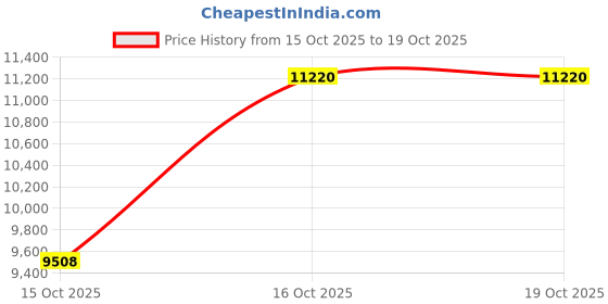 aryabot.in Official Raspberry Pi AI HAT+ 26 TOPS Price History Graph from 15 Oct 2025 to 18 Oct 2025
